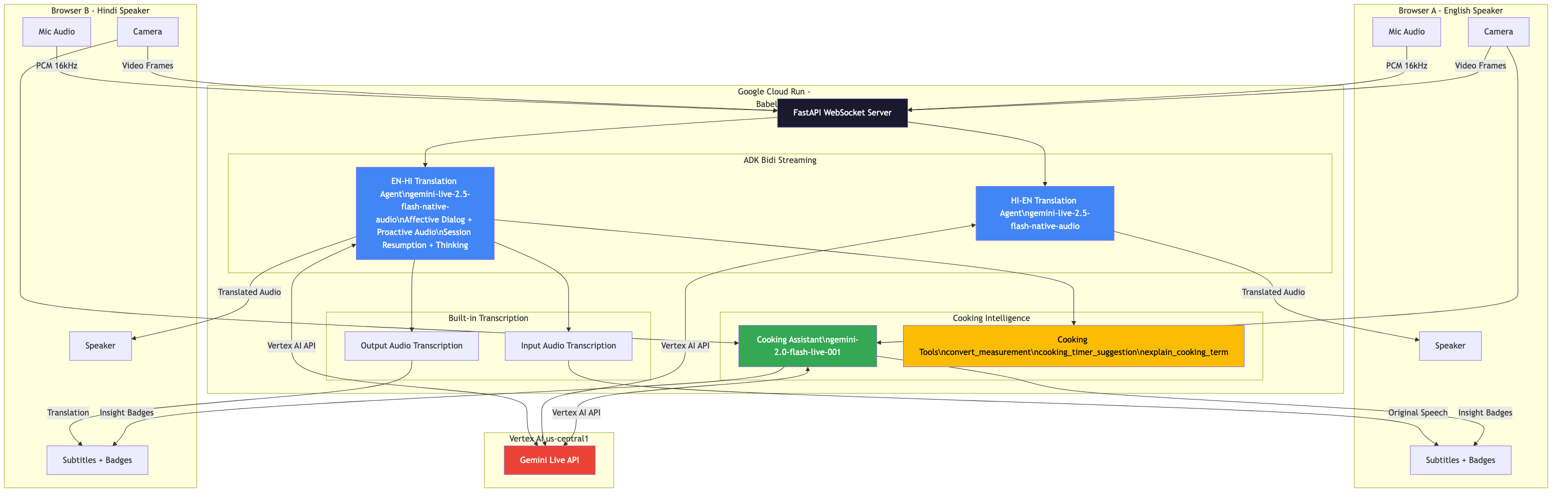 BabelChef Architecture: Two browser clients connected via WebSocket to a Cloud Run backend running three ADK agents, all calling Vertex AI Gemini Live API